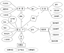 小區(qū)物業(yè)管理軟件的設(shè)計從低到高有三個層次