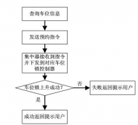 停車場管理系統(tǒng)的車位鎖預約控制流程