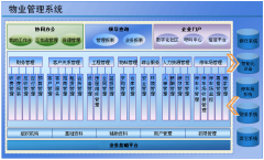 物業(yè)管理軟件系統(tǒng)總結(jié)了許多突出物業(yè)管理
