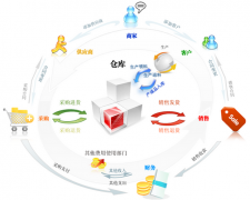 倉庫管理系統(tǒng)功能和能力模塊優(yōu)點(diǎn)對事業(yè)單位的影響有哪幾種？