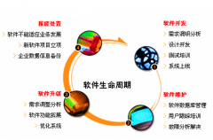 制定辦公系統(tǒng)開發(fā)重點(diǎn)包含了哪五個(gè)經(jīng)過呢？