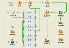 庫房管理軟件部署優(yōu)勢與特征關(guān)鍵有哪一些？