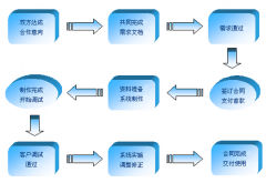 公司為什么偏偏要定做開發(fā)軟件呢？ 加工定做辦公軟件的運用特性有哪些？