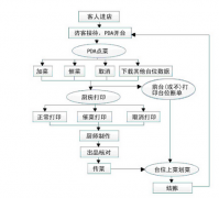 餐飲行業(yè)管理系統(tǒng)特性與辦公系統(tǒng)功能模式具體介紹