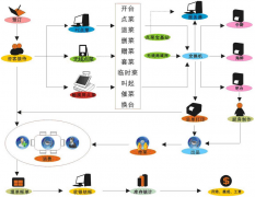 餐飲管理軟件旗艦版商品功能模式特色最主要有哪一些？