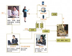 餐飲管理軟件-便捷版辦公軟件經(jīng)典與適宜范圍