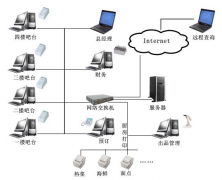 餐飲管理軟件靚麗點(diǎn)能做到外企哪幾種需要呢？