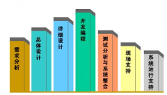 辦公系統(tǒng)開發(fā)公司采用IT外包給外企帶到如下面贏利