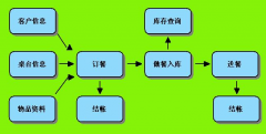 餐飲行業(yè)管理系統(tǒng)幾個大型單店便捷OA軟件方案收獲