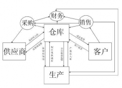 自動(dòng)化立體倉庫經(jīng)管辦公系統(tǒng)開發(fā)能力和功能的精品性能