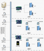 小區(qū)門禁管理系統(tǒng)怎樣促進(jìn)門禁支配不停革新呢？
