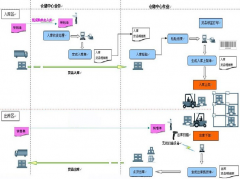 條形碼自動(dòng)化立體倉庫信息化管理軟件有哪些好處？