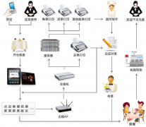 餐飲管理軟件在美食地點的辦法