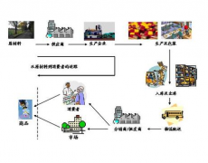 倉庫管理系統(tǒng)和我們講解如何預(yù)防難題的展現(xiàn)