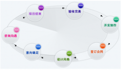 一種好的網(wǎng)站設(shè)計是網(wǎng)站維護(hù)勝利的緊要嗎？