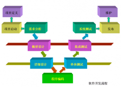 辦公系統(tǒng)開發(fā)之外包公司工程竣工主要制造過程有哪些？