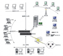 免費餐飲管理軟件怎樣抬高飯館的等級與認(rèn)知度呢？