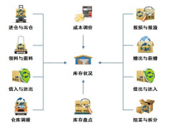卓絕的倉庫管理軟件要如何引進到外企的庫房管理？