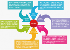 微信付款實(shí)現(xiàn)了技術(shù)的“零根基 ”電子商務(wù)打入方法