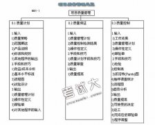 《全面項目管理》第八章項目質量管理