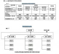 《全面項目管理》第二章項目管理環(huán)境(2)