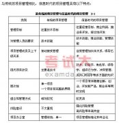 項(xiàng)目管理知識(shí)：項(xiàng)目與項(xiàng)目管理講義（十）