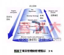 項(xiàng)目管理知識(shí)：項(xiàng)目與項(xiàng)目管理講義（十一）