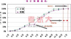 高效項目的七個習(xí)慣