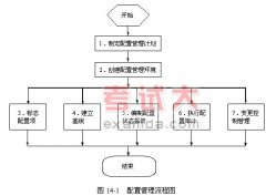 管理知識(shí)：配置管理的流程