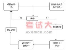 企業(yè)投資項目管理解決方案第三章