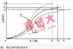 項目管理技術(shù)在工程造價方面的綜合運用