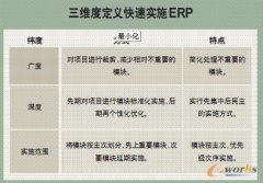 快速實施生產(chǎn)erp是否可行？