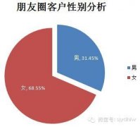 2014年微信朋友圈營銷生態(tài)數(shù)據(jù)研究報告