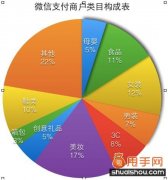 微信電商美妝居首位
