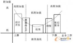 提升石油裝備企業(yè)產品附加值途徑之思考