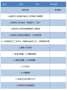 美容院新進員工培訓考核表