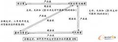 供應(yīng)鏈與財(cái)務(wù)管理之整合