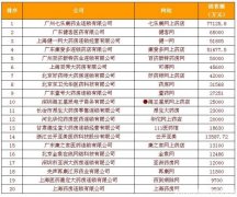 中國網(wǎng)上藥店銷售排行榜新鮮出爐！